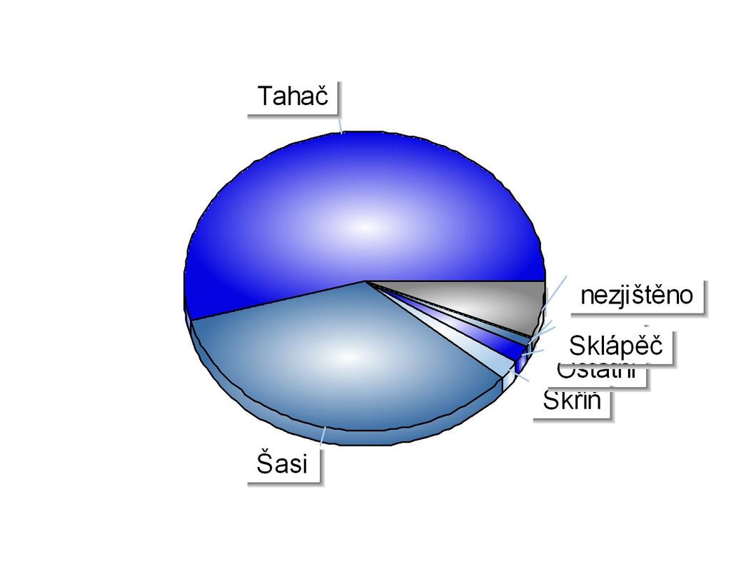 Registrace nových N2+N3 v ČR dle provedení Období 1-3/2011 Položka Celkem Podíl Tahač 881 54,18%