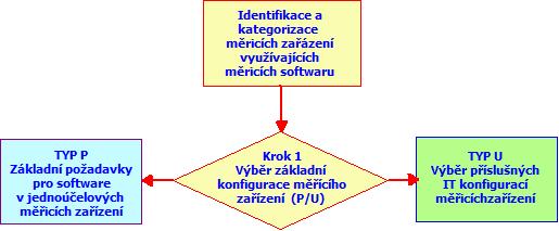Strana 5 / 43 Kontrolní seznam pro výběr typu požadavků P nebo U Postup pro výběr základní konfigurace Ve formuláři je nutno odpovědět na pět základních oblastí konfigurace (Otázky 1-5) Ve sloupci
