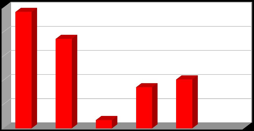 Produkce [t/rok] Plán odpadového hospodářství Listopad 2016 Graf č. 7 Produkce nebezpečných odpadů v období 2011 2015 3 2 2 1 1 0 2011 2012 2013 2014 2015 Rok Nebezpečné odpady Graf č.