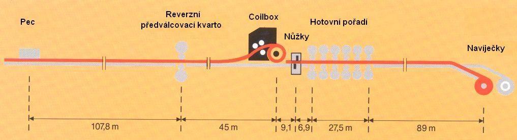 Metalurgické technologie Stránka 128 z 205 Na výběhový úsek prvého pořadí o délce až 110 m navazuje druhé, hotovní pořadí, a to letmými nůžkami (odstřižení předního