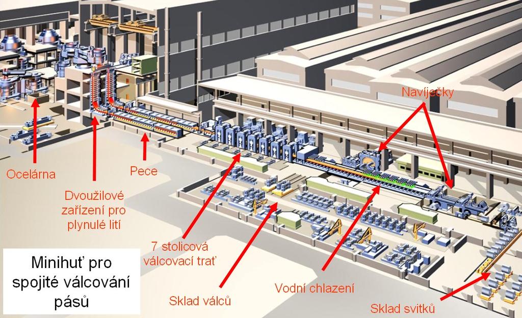 ). Obr. 9.24. Schéma tratě s předválcovacím pořadím a coilboxem Moderní spojitá trať firmy SMS Demag.