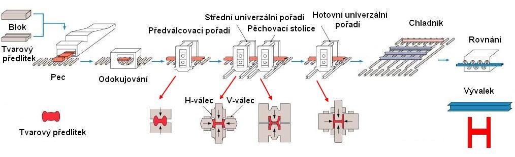 Ve výběhovém úseku, dlouhém 100 až 200 m, je zařízení pro řízené ochlazování (ostřik tlakovou vodou, vodní mlhou či laminární chlazení), na něž navazují svinovačky, a rozsáhlé úpravny.