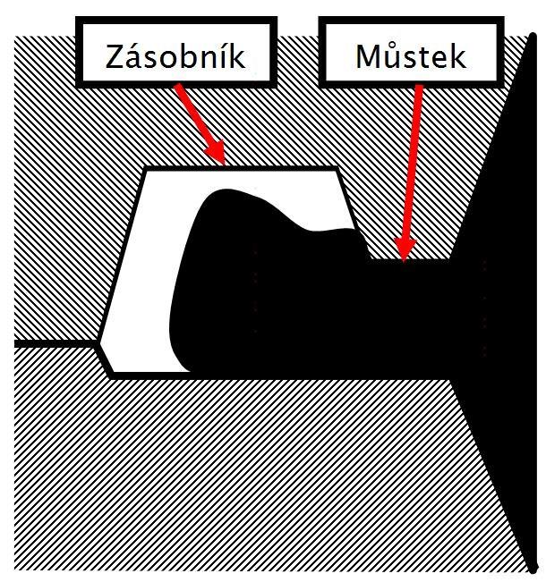Metalurgické technologie Stránka 143 z 205 Výronek (flash) Výronek (viz obr. 10.16.