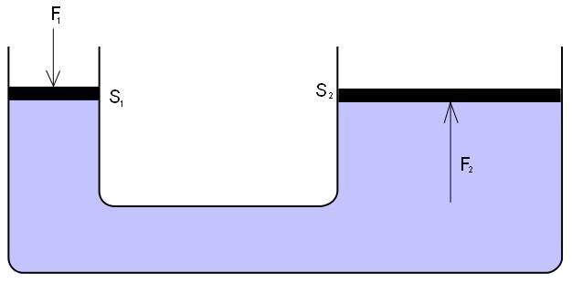 Metalurgické technologie Stránka 145 z 205 Hydraulické lisy Činnost hydraulických lisů, které se stavějí o síle až 180 MN, vychází z Pascalova zákona (tlak kapaliny v uzavřené nádobě je ve všech