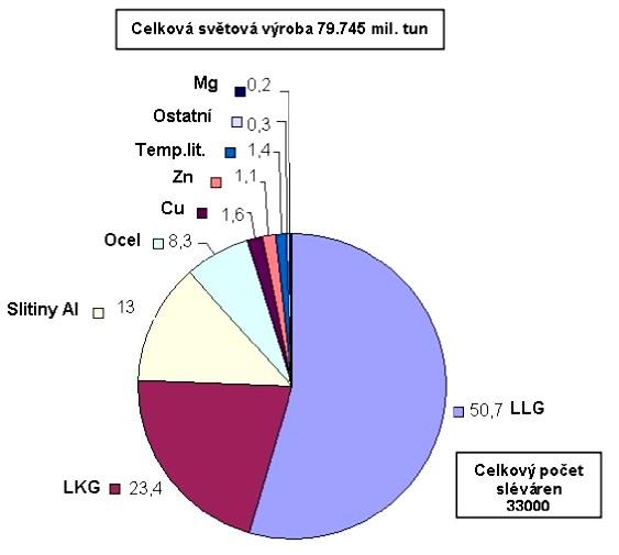 Metalurgické technologie Stránka 163 z 205 Česká republika byla například v roce 2002 na sedmém místě v Evropě s produkcí 440 tisíc tun vyrobených odlitků. Na obr. 12.