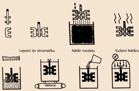 Princip této výrobní technologie vyplývá z obr. 12.10. Má řadu společných prvků s technologií přesného lití, které využívá vytavitelný model pro zhotovení 1 ks odlitku.