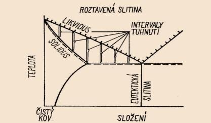 Metalurgické technologie Stránka 177 z 205 13. Základy slévárenských pochodů, tavení a odlévání kovů, apretace odlitků.