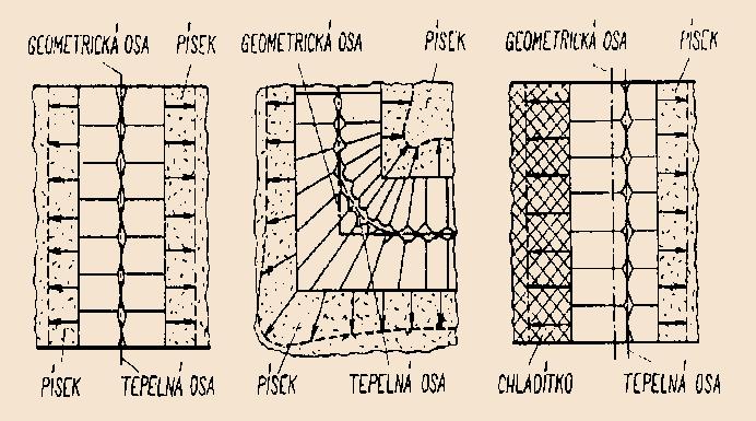 Metalurgické technologie Stránka 178 z 205 Množina bodů, ve kterých slitina tuhne naposled, se nazývá tepelnou osou. Její poloha závisí na tvaru odlitku a způsobu odvodu tepla.