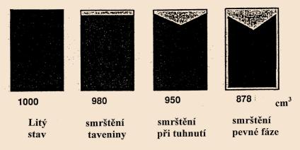 Hlavní rozdíl mezi těmito dvěma materiály spočívá ve způsobu krystalizace, kdy u litin při vylučování grafitu z taveniny dochází k předsmršťovacímu roztažení.