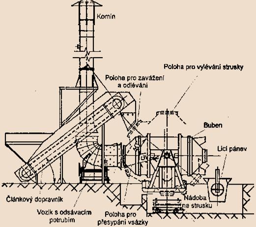 Metalurgické technologie Stránka 186 z 205 AOD je výhodné zejména při zpracování vysokolegovaných korozivzdorných ocelí, kde se dosahuje nízkých obsahů uhlíku (také pod 0,03 %) při vysokém využití