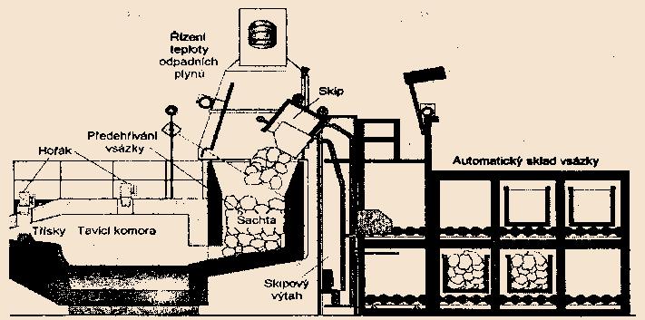 Metalurgické technologie Stránka 187 z 205 s otvory pro únik spalin ve víku se používá pro tavení bronzu. Řízení teploty brání oxidaci a odpařování kovu.
