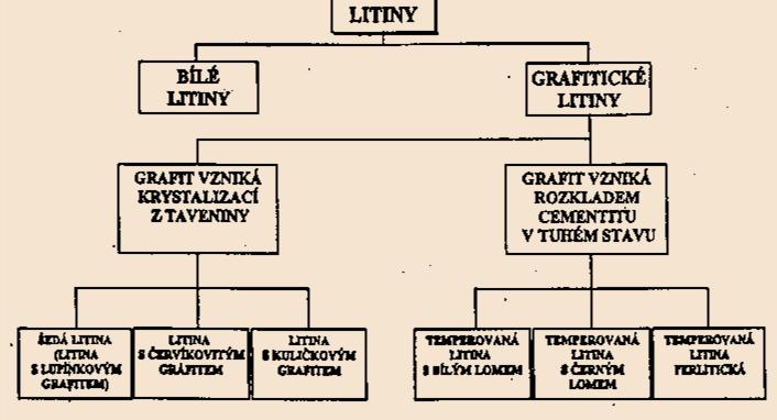 Metalurgické technologie Stránka 196 z 205 šedá litina - litina s lupínkovým grafitem (LLG) - mezinárodní značení EU - GJL.