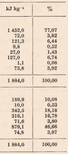přísadou 4,4 % vápence do vsázky a s celkovou spotřebou tepla 1 884 kj na 1 kg aglomerátu na obr.1.11. Tab. 1.1 Tepelná bilance výroby 1 kg aglomerátu Obr.