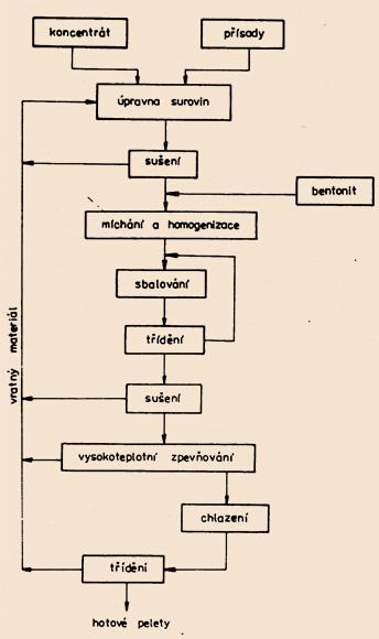 Metalurgické technologie Stránka 19 z 205 Množství taveniny se zvětšuje v průřezu směrem k roštu, ale rychlost ochlazování klesá. Tyto rozdíly jsou potom příčinou různé jakosti aglomerátu.