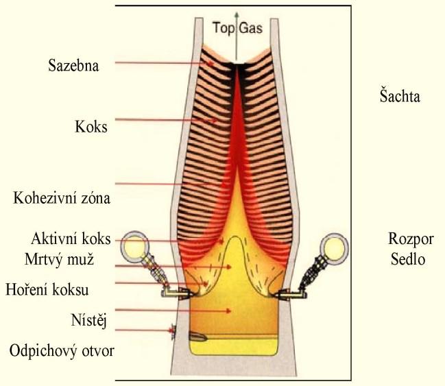 Metalurgické technologie Stránka 24 z 205 2.2. Hlavní části vysoké pece, popis a funkce Profil vysoké pece a její rozměry jsou přizpůsobeny technologii procesu (obr. 2.2).