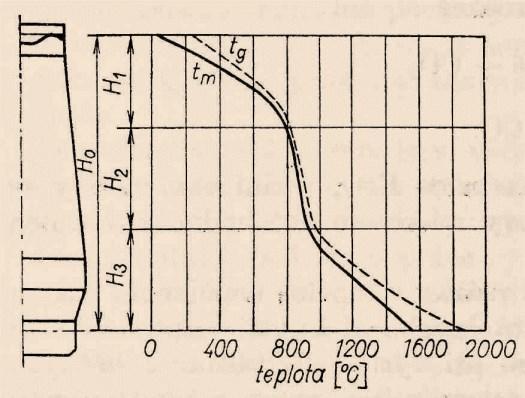 Metalurgické technologie Stránka 28 z 205 Přestup tepla ve vysoké peci se vyznačuje těmito zvláštnostmi: Teplota na povrchu jednotlivých kusů vsázky je ovlivňována jak vnějším přestupem tepla (z