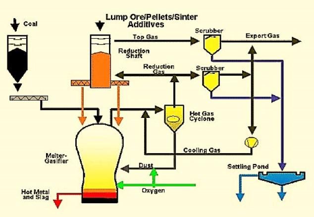 Metalurgické technologie Stránka 45 z 205 Přímá výroby železa z rud o jediném výrobním agregátu (reaktoru) - například MIDREX - jsou charakteristické, že vysoký stupeň metalizace vyráběné železné