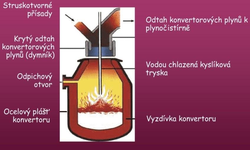 Metalurgické technologie Stránka 50 z 205 Základní vsázku kyslíkového konvertoru tvoří surové železo, kovový odpad interního výskytu a externě nakupovaný kovový odpad a struskotvorná přísada vápno