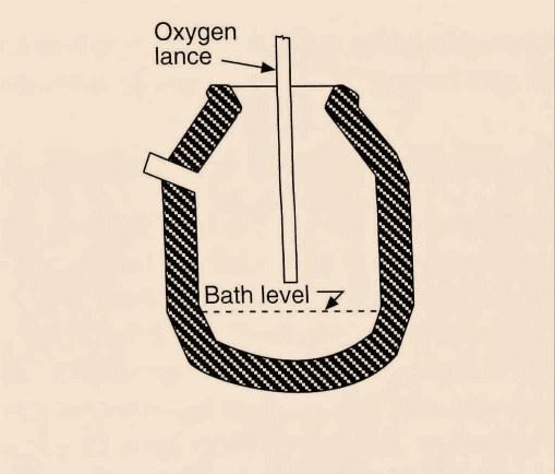 Metalurgické technologie Stránka 55 z 205 Obr. 4.9 Schéma procesu LD (BOF) Obr. 4.10 Schéma procesu OBM Obr. 4.11 Schéma procesu LD (BOF) s půdním čeřením Obr.
