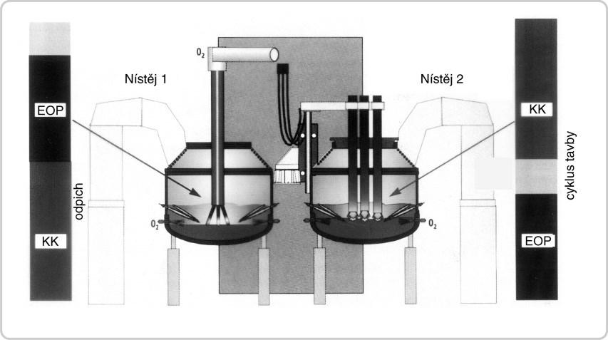 Metalurgické technologie Stránka 63 z 205 Obr. 5.6 Schéma postupně probíhajících operací v obou nístějích dvounístějové EOP Významných výsledků bylo dosaženo na dvounístějové ( TWIN ) EOP, např.
