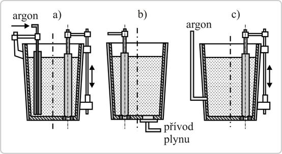 Metalurgické technologie Stránka 69 z 205 Obr. 6.1 Způsoby dmýchání inertního plynu do LP Argon ve formě bublin představuje v tavenině atmosféru, ve které je nulový parciální tlak vodíku a dusíku.