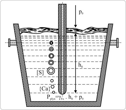 Metalurgické technologie Stránka 71 z 205 vápníku roste s klesajícím metalostatickým tlakem její objem.