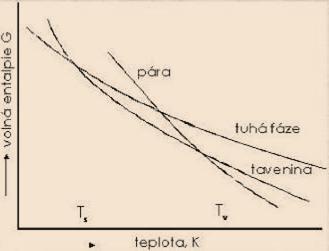 Metalurgické technologie Stránka 77 z 205 7. Základní charakteristika odlévání oceli, procesy probíhající při tuhnutí oceli. Segregace, vady ingotů.