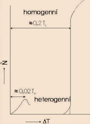 Heterogenní nukleace - zárodky krystalů se tvoří na tuhých částicích, které byly přítomny v tavenině před dosažením jejího kritického přechlazení.