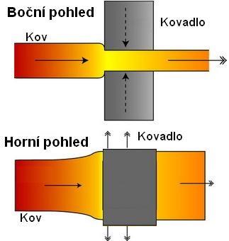 Metalurgické technologie Stránka 94 z 205 Kování (forging) Kování je zvláštním druhem plastické deformace, kdy se kov přetržitě tváří pohybujícím se nástrojem, přičemž nabývá požadovaného tvaru,
