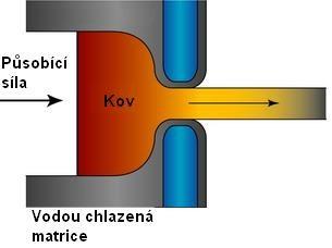 Metalurgické technologie Stránka 96 z 205 Protlačování (extrusion) Prostřednictvím dopředně se pohybujícího průtlačníku se výchozí polotovar (nejčastěji kruhového průřezu), protlačuje otvorem v pevně