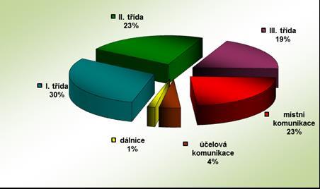 HZS Zlínského kraje, Statistická ročenka 2016 22 Procentuální podíl