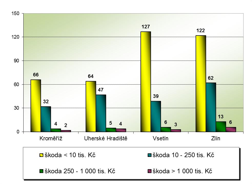 HZS Zlínského kraje, Statistická ročenka