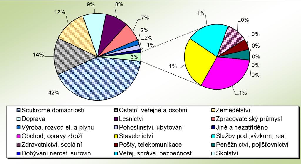 Ostatní odvětví HZS Zlínského kraje, Statistická ročenka 2016 27 3.