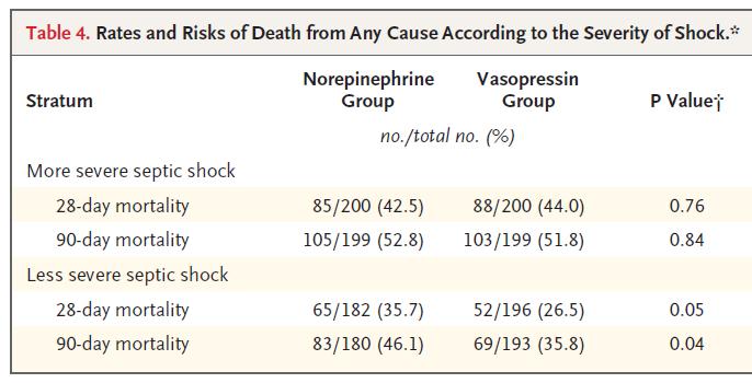 Vasopressin Russel J. Vasopressin versus Norepinephrine Infusion in Patients with Septic Shock.