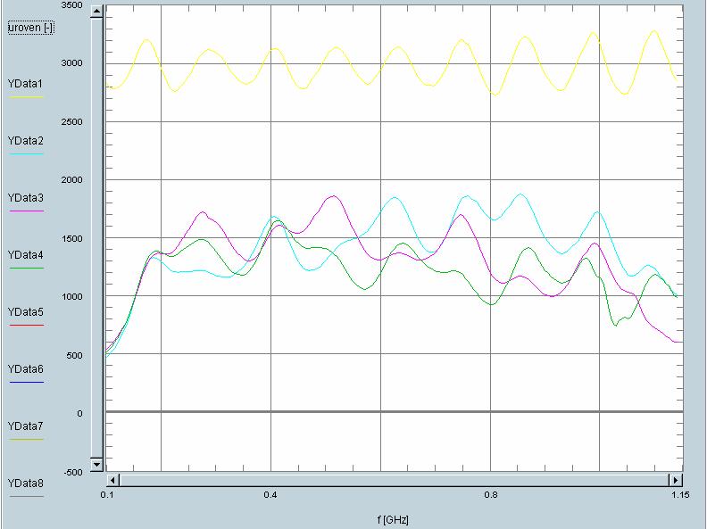 tudíž pravděpodobně nestabilní. Kmitočty 650 MHz a 840 MHz byly identifikovány jako chyby při měření referenčních zátěží a následně opraveny.