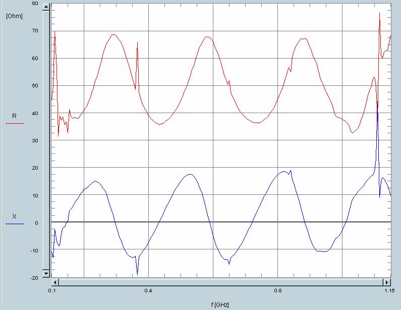 Obr.45 Měření reálné a imaginární složky impedance připojené zátěže 68Ω pomocí vedení 36 cm