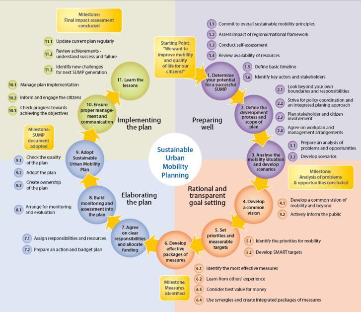 10. Přistupujte k problémům komplexně Jasné úkoly a cíle Trvalý, souvislý proces Spolupráce a participace Řízení poptávky zaměřené na cíl Využití