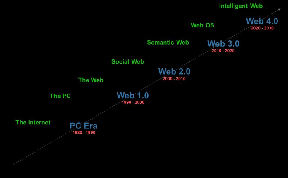 blogy, chaty nebo wiki-systémy. Vznikly nové weby, které začaly masivně vyuţívat internetové komunity. Došlo k posunu v tom, jakým způsobem lidé web pouţívají.