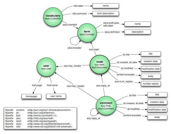 Obrázek 18: Drupal 7 mapování na ontologie [36] Nesmíme zapomenout na správnou identifikaci samotných subjektů a objektů RDF.