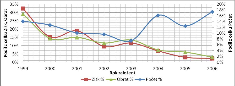 souboru vystupují jako začínající podniky a ve druhém jako podniky ve fázi stabilizace.