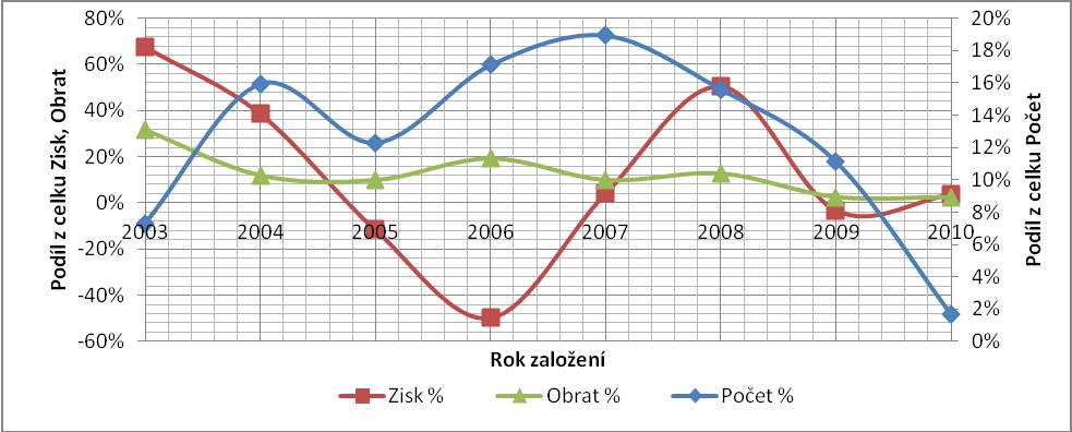 Poslední skupina ukazatelů nevykazuje žádné patrné trendy. V případě ukazatele obratu aktiv a ukaztele likvidity lze sledovat vesměs vyrovnané hodnoty bez rozdílu v délce působení podniků.