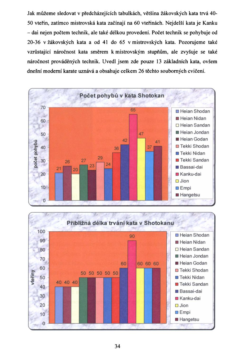 Počet pohybů v kata Shotokan 70 ~------------------------~~--------~ ~----------~ 60 50.;:,.c ~ 40 &.