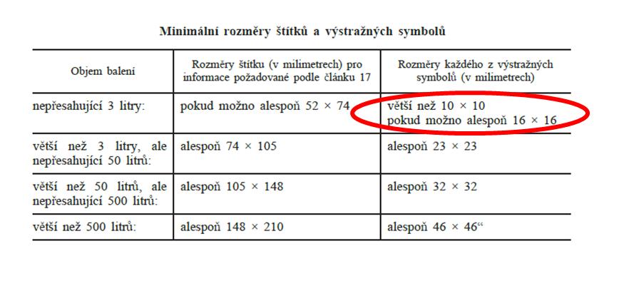 Každý výstražný symbol nebezpečnosti pokrývá nejméně jednu patnáctinu minimální povrchové plochy štítku, který je určen k