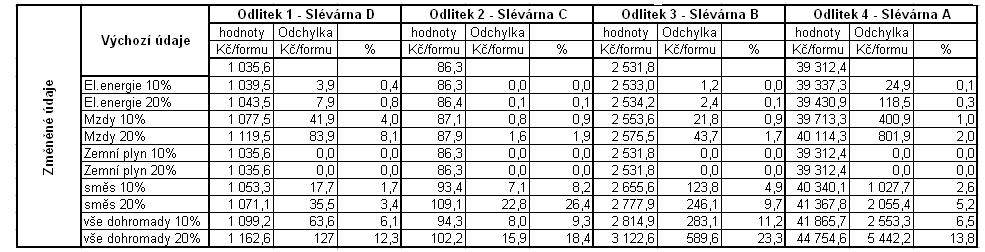 d) formovací sm s zvyšuje náklady formy o 1,7 %, 2,6 %, 4,9 % a 8,2 %. V pen ţním vyjád ení se zvýšení pohybuje od 7,1 Kč/formu, 17,7; 123,Ř a 1027,7 Kč/formu. Tab. 5.