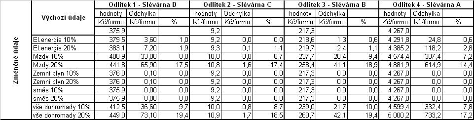 Op t zde sledujeme navýšení o 10 % a 20 %. Tab. 5.