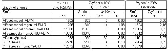 h) mzdy znamenají zvýšení o 7,2 %, Ř,7 %, 8,8 % a 9,4 %. V pen ţním vyjád ení se zvýšení pohybuje od 0,Ř Kč/formu, 20,4; 33 aţ k 307,4 Kč/formu. 5.