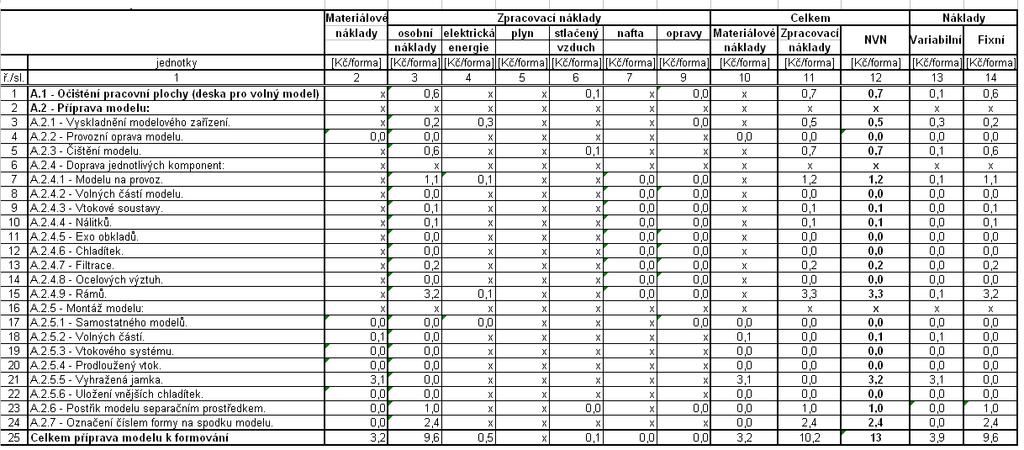 Tato data jsou d leţitá k pozd jšímu výpočtu náklad, tudíţ musí být dotazník ádn vypln n. Model je vytvo en tak, aby se slévárnou vloţených hodnot vypočítal pot ebné údaje.