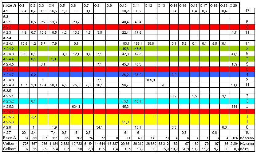 Obr. 5.6.1: Náklady ve fázi p íprava formy označené A.