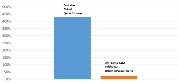 Růst nabídek leteckých společností mezi Evropou a Perským zálivem (2004 2015) (v %) Zdroj: Graf vytvořila společnost Air France na základě údajů společnosti OAG 13 16.