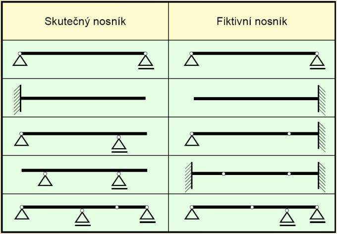 vůči ohyovému momentu posouvíí síle tytéž okrové podmínky (příp.